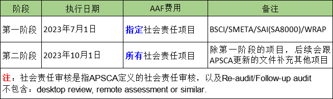 重点关注丨7月1日起APSCA社会责任审核将增收费用(图1) 重点关注丨7月1日起APSCA社会责任审核将增收费用(图1)
