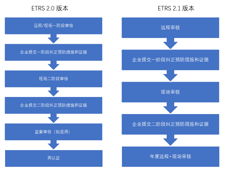 重大更新:BRCGS-ETRS 2.1版本上线(图2) 重大更新:BRCGS-ETRS 2.1版本上线(图2)