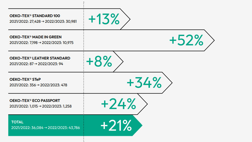 OEKO-TEX®2022/2023年度报告(图2) OEKO-TEX®2022/2023年度报告(图2)