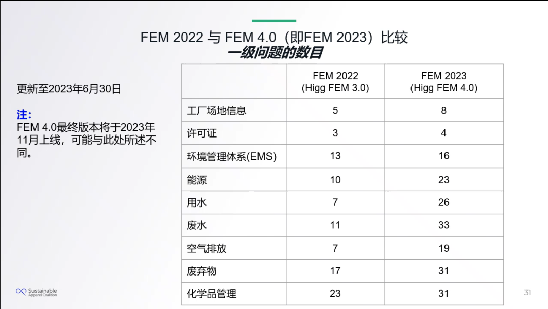 Higg FEM 4.0即将发布,关键更新内容提前了解(图1) Higg FEM 4.0即将发布,关键更新内容提前了解(图1)