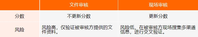 Q&A | QMS(即 SGS FCCA 和 SGS FQA)审核常见问题解答(图2) Q&A | QMS(即 SGS FCCA 和 SGS FQA)审核常见问题解答(图2)