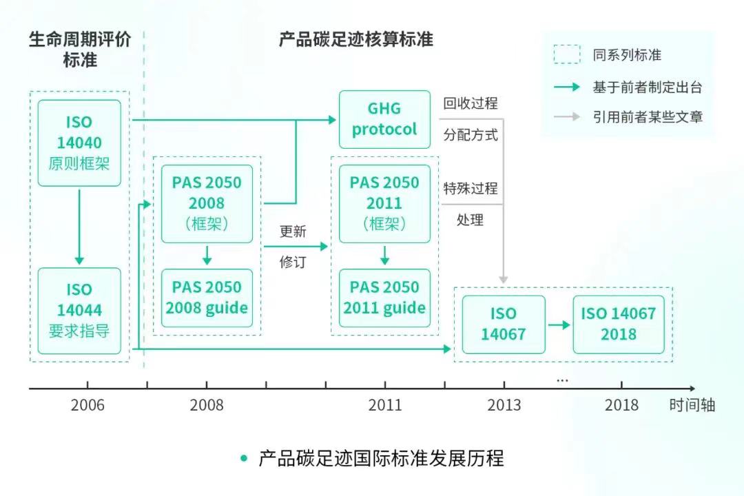 【热点解读】PAS 2050:2008碳足迹标准揭秘：生命周期内排放评价全面解析！(图2)