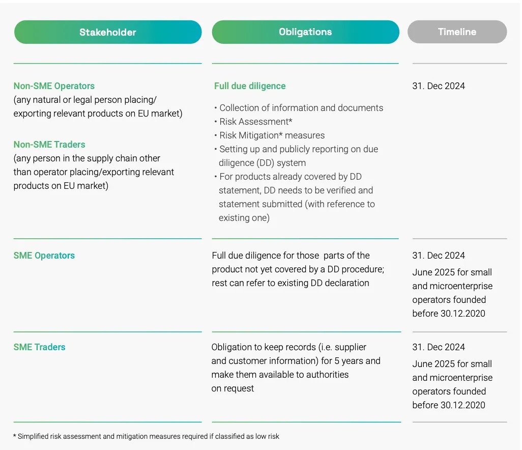 深度丨EUDR（欧盟零毁林法案）即将全面生效，EUDR法规全面解读(图1)