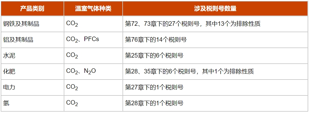 CBAM欧盟碳关税(图3)