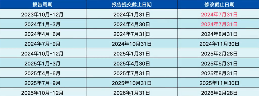 欧盟碳边境调节机制（CBAM）简介，产品范围、报告提交一文全了解(图3)