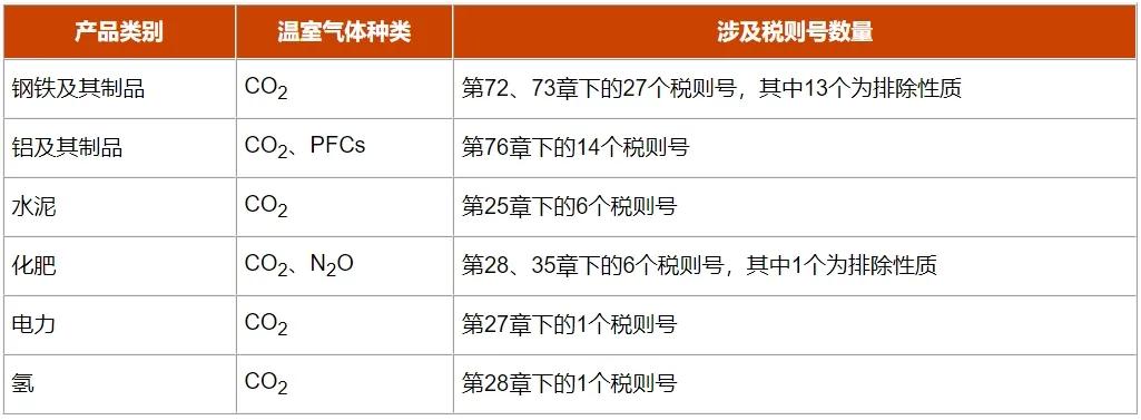 碳关税来袭,出口商如何应对?CBAM机制全解析!(图2) 碳关税来袭,出口商如何应对?CBAM机制全解析!(图2)