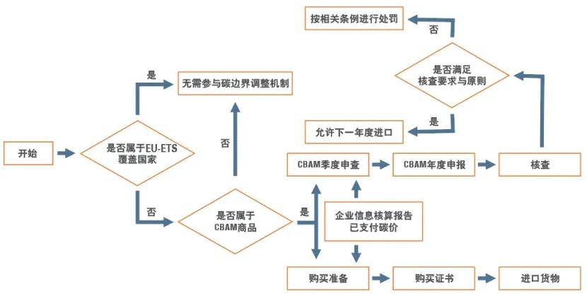 碳关税来袭,出口商如何应对?CBAM机制全解析!(图4) 碳关税来袭,出口商如何应对?CBAM机制全解析!(图4)