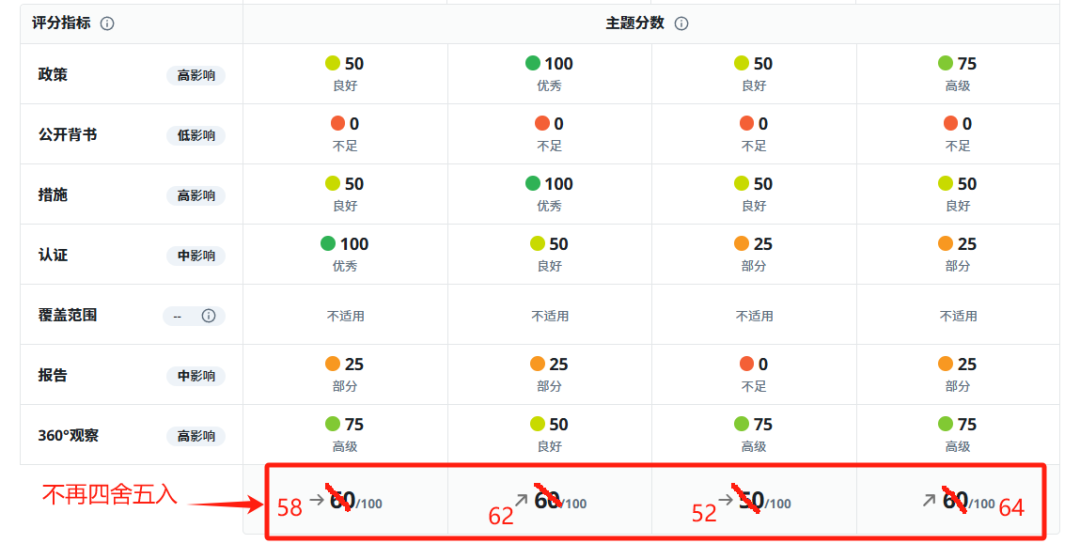 EcoVadis计分规则重大更新:更精确、透明的企业社会责任评估(图1) EcoVadis计分规则重大更新:更精确、透明的企业社会责任评估(图1)