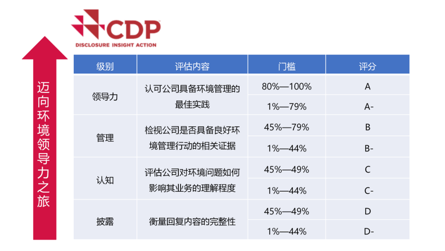 CDP碳排放披露项目(图1)