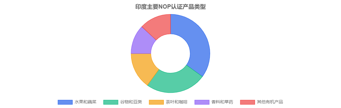 科普丨一文读懂印度NOP有机认证(图1) 科普丨一文读懂印度NOP有机认证(图1)