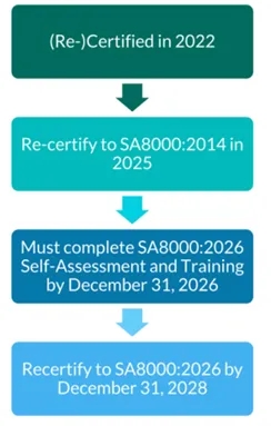 标准聚焦 | SA8000®最新动态！认证程序转版时限(图1)