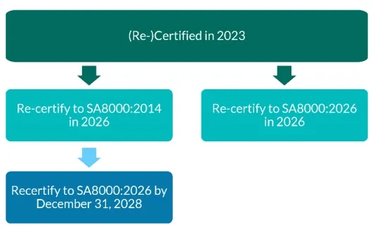标准聚焦 | SA8000®最新动态！认证程序转版时限(图2)