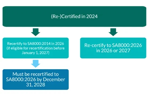 标准聚焦 | SA8000®最新动态！认证程序转版时限(图3)