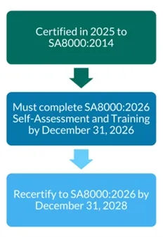 标准聚焦 | SA8000®最新动态！认证程序转版时限(图4)