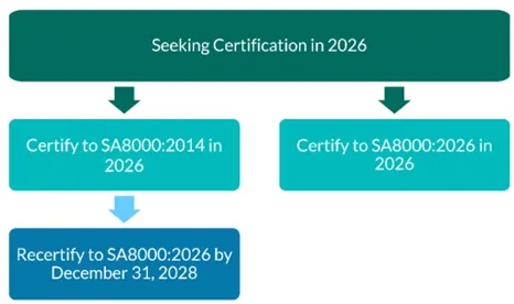 标准聚焦 | SA8000®最新动态！认证程序转版时限(图5)