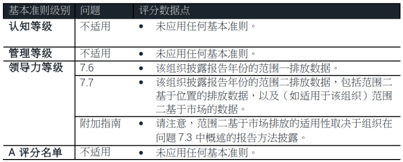 科普|企业必看!CDP 环境信息披露指南,到底要填什么?(图1) 科普|企业必看!CDP 环境信息披露指南,到底要填什么?(图1)