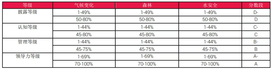 科普|企业必看!CDP 环境信息披露指南,到底要填什么?(图2) 科普|企业必看!CDP 环境信息披露指南,到底要填什么?(图2)