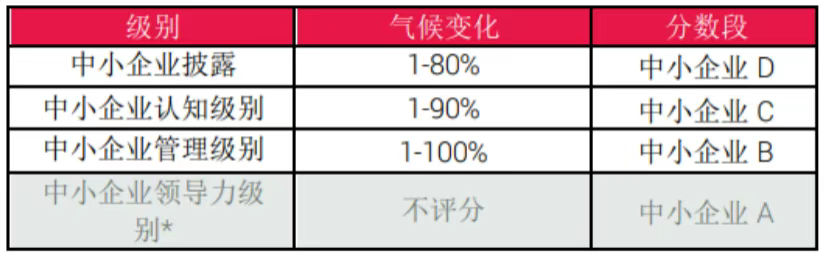 科普|企业必看!CDP 环境信息披露指南,到底要填什么?(图3) 科普|企业必看!CDP 环境信息披露指南,到底要填什么?(图3)