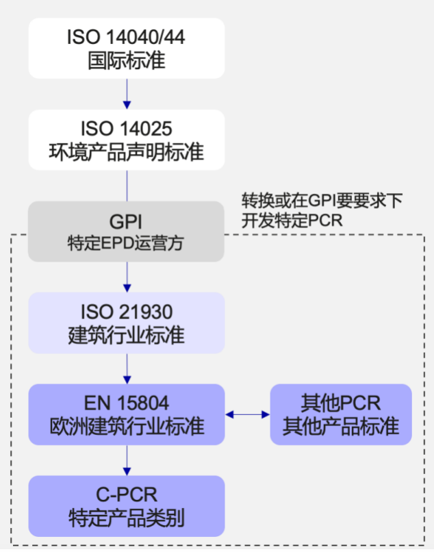 LCA评估及EPD认证：企业环境合规与绿色竞争力(图2)
