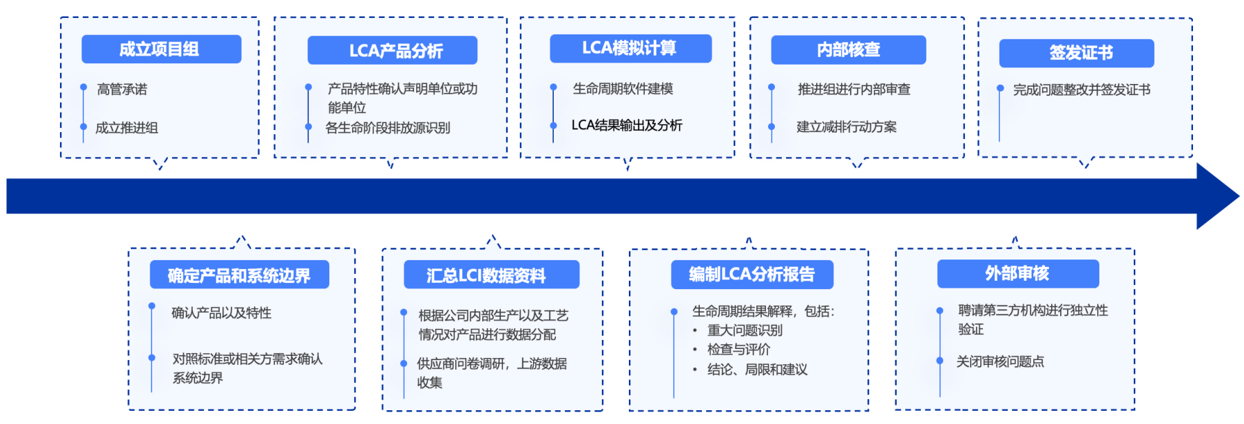 LCA评估及EPD认证：企业环境合规与绿色竞争力(图5)