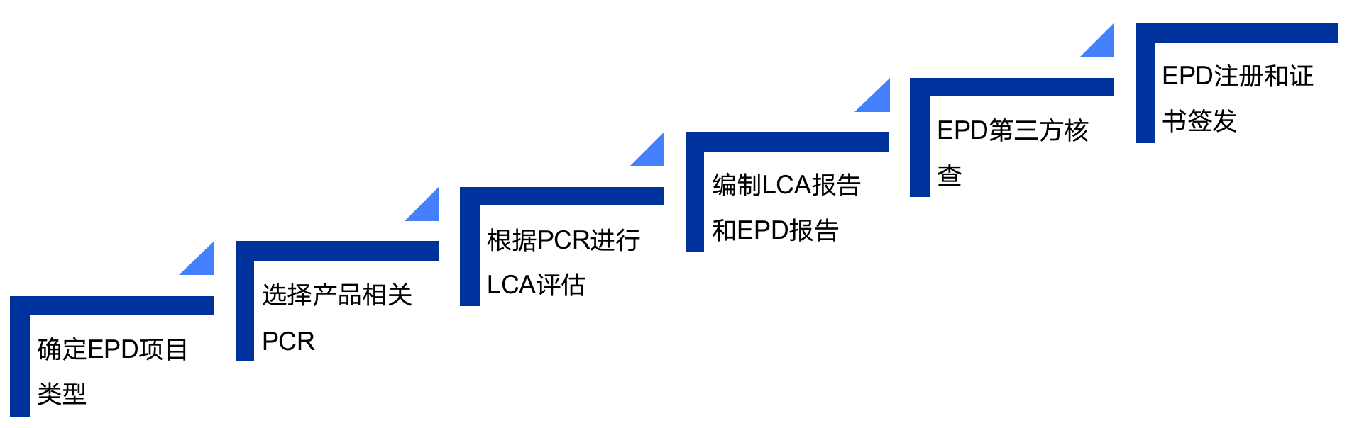 LCA评估及EPD认证：企业环境合规与绿色竞争力(图6)