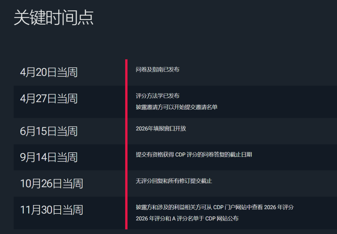 CDP碳排放披露项目(图2)