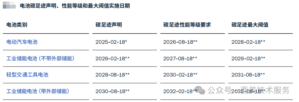 欧盟新电池法规（EU 2023/1542）深度解读(图4)