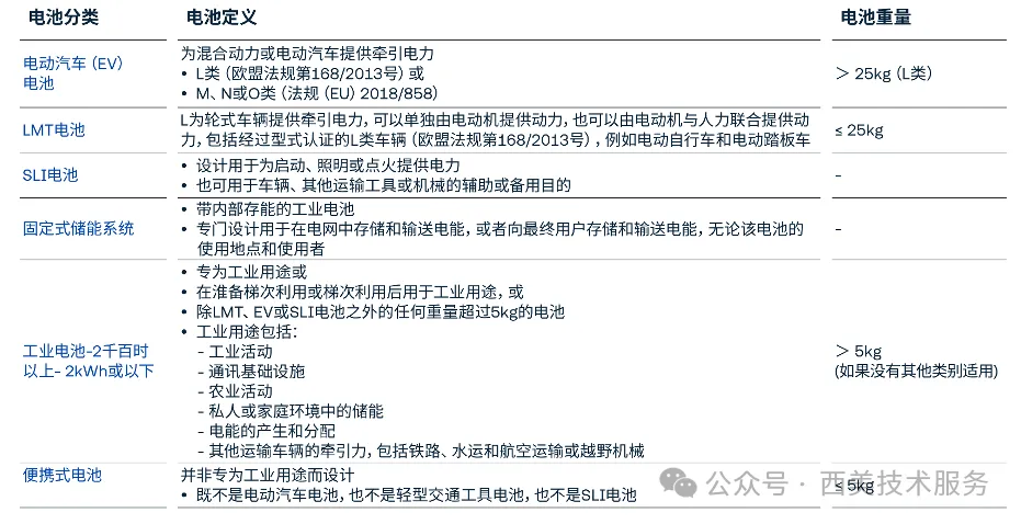 欧盟新电池法规（EU 2023/1542）深度解读(图2)