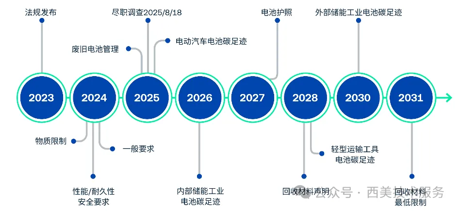 欧盟新电池法规（EU 2023/1542）深度解读(图5)
